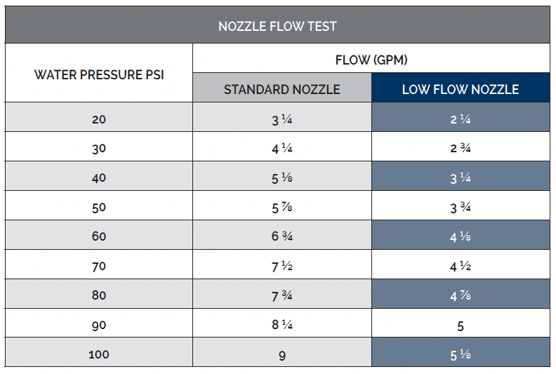 Low Flow M70