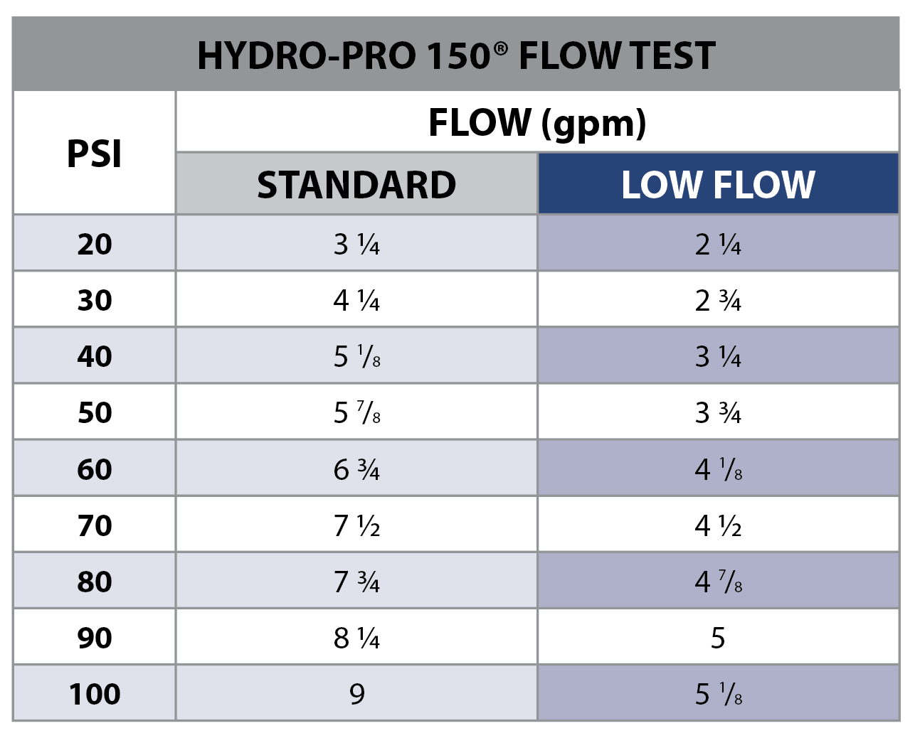 Hydro-Pro 150®